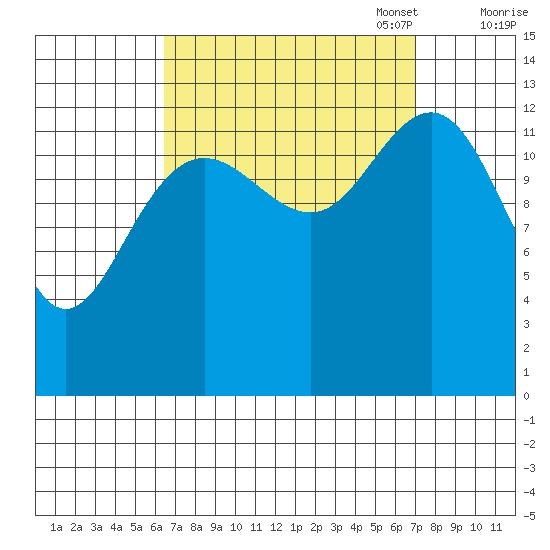 Thomas Bay tide chart for Sunday, September 18, 2022
