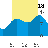 Thomas Bay tide chart for Sunday, September 18, 2022