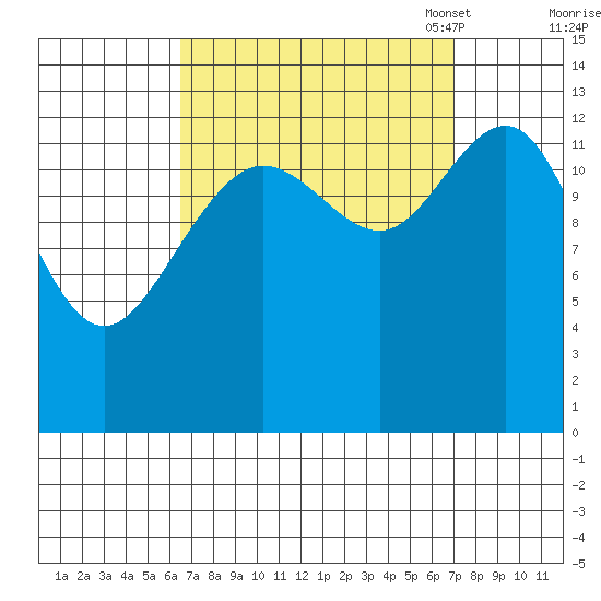Thomas Bay tide chart for Monday, September 19, 2022