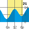 Thomas Bay tide chart for Wednesday, September 21, 2022