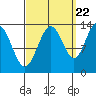 Thomas Bay tide chart for Thursday, September 22, 2022