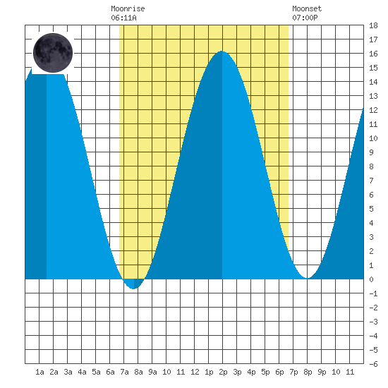 Thomas Bay tide chart for Sunday, September 25, 2022