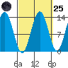 Thomas Bay tide chart for Sunday, September 25, 2022
