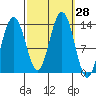 Thomas Bay tide chart for Wednesday, September 28, 2022