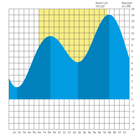 Thomas Bay tide chart for Sunday, September 4, 2022