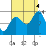 Thomas Bay tide chart for Sunday, September 4, 2022