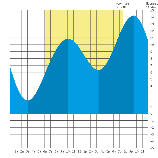 Thomas Bay tide chart for Monday, September 5, 2022