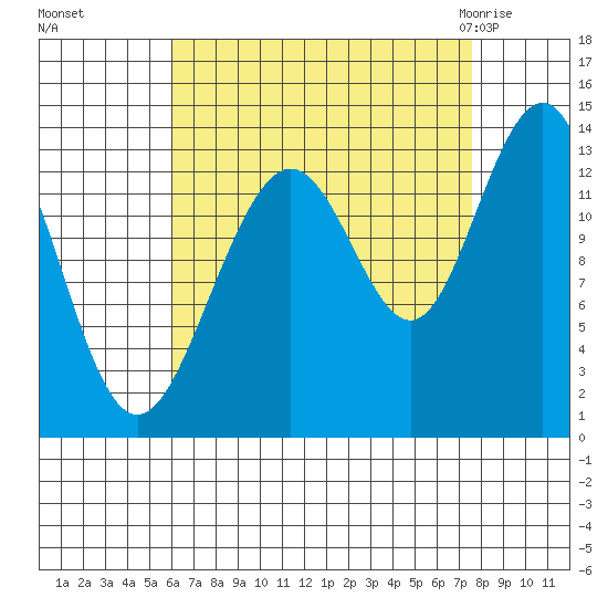 Thomas Bay tide chart for Tuesday, September 6, 2022