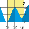 Thomas Bay tide chart for Wednesday, September 7, 2022