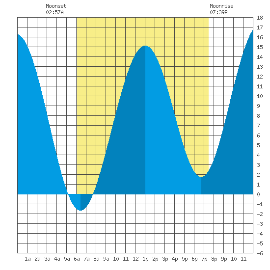 Thomas Bay tide chart for Thursday, September 8, 2022