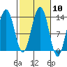 Thomas Bay tide chart for Monday, October 10, 2022