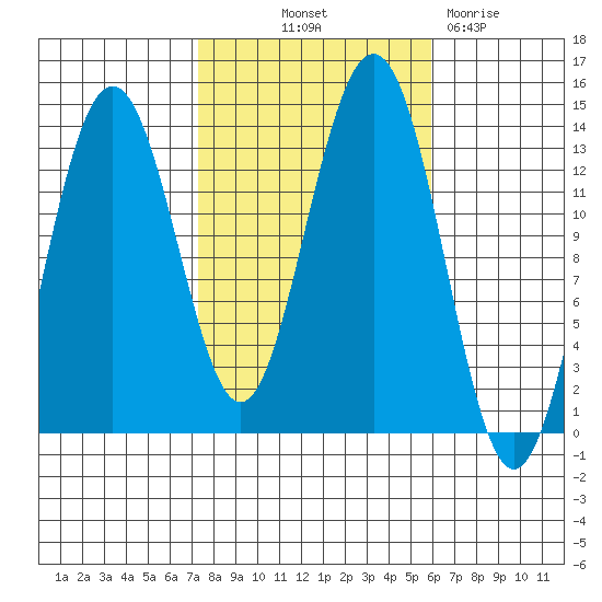 Thomas Bay tide chart for Wednesday, October 12, 2022