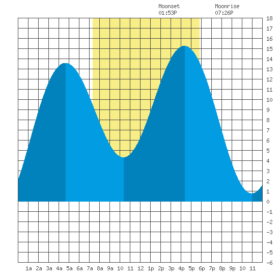 Thomas Bay tide chart for Friday, October 14, 2022