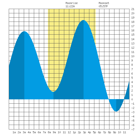 Thomas Bay tide chart for Thursday, October 27, 2022