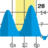 Thomas Bay tide chart for Friday, October 28, 2022