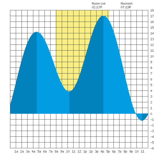 Thomas Bay tide chart for Saturday, October 29, 2022
