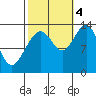 Thomas Bay tide chart for Tuesday, October 4, 2022