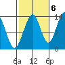 Thomas Bay tide chart for Thursday, October 6, 2022