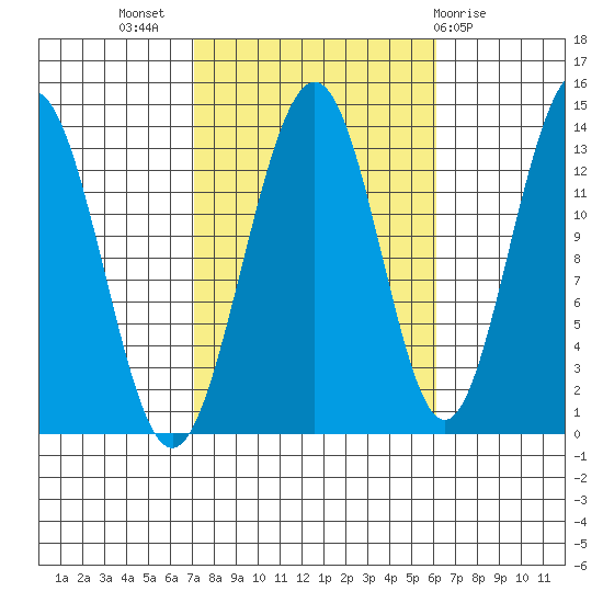 Thomas Bay tide chart for Friday, October 7, 2022