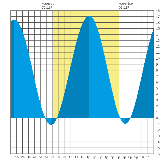Thomas Bay tide chart for Saturday, October 8, 2022