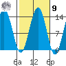 Thomas Bay tide chart for Sunday, October 9, 2022