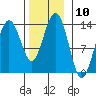 Thomas Bay tide chart for Thursday, November 10, 2022