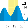 Thomas Bay tide chart for Saturday, November 12, 2022