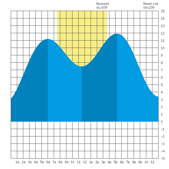 Thomas Bay tide chart for Tuesday, November 15, 2022