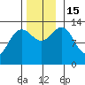 Thomas Bay tide chart for Tuesday, November 15, 2022
