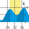 Thomas Bay tide chart for Tuesday, November 1, 2022
