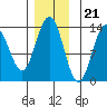 Thomas Bay tide chart for Monday, November 21, 2022