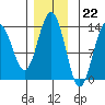 Thomas Bay tide chart for Tuesday, November 22, 2022
