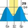 Thomas Bay tide chart for Tuesday, November 29, 2022