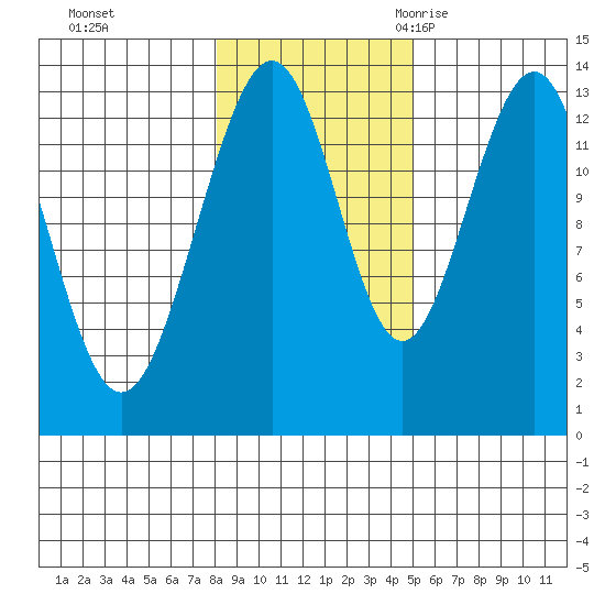 Thomas Bay tide chart for Thursday, November 3, 2022