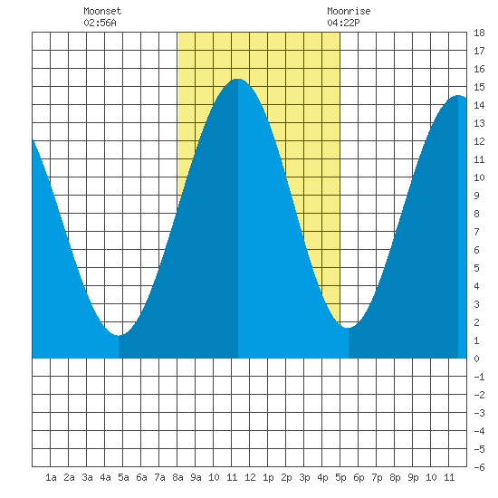 Thomas Bay tide chart for Friday, November 4, 2022