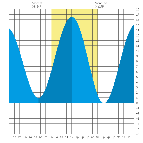 Thomas Bay tide chart for Saturday, November 5, 2022