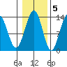 Thomas Bay tide chart for Saturday, November 5, 2022
