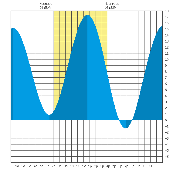 Thomas Bay tide chart for Sunday, November 6, 2022