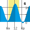 Thomas Bay tide chart for Sunday, November 6, 2022