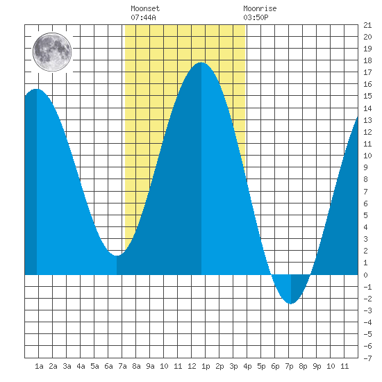 Thomas Bay tide chart for Tuesday, November 8, 2022