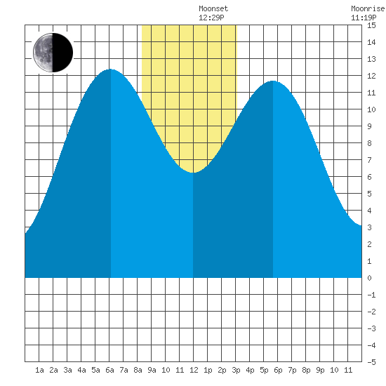 Thomas Bay tide chart for Thursday, December 15, 2022