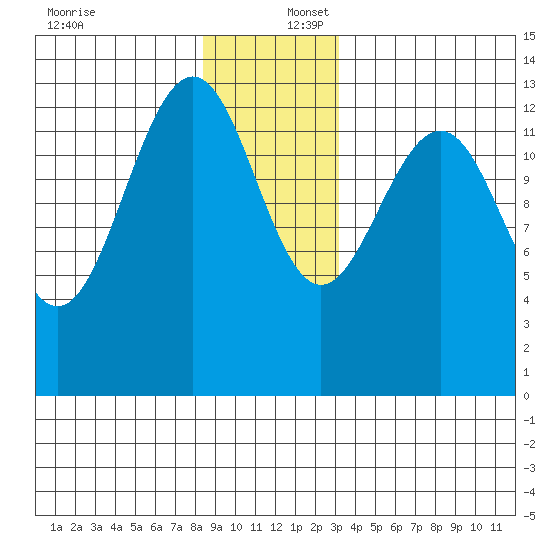 Thomas Bay tide chart for Saturday, December 17, 2022