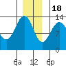 Thomas Bay tide chart for Sunday, December 18, 2022
