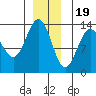 Thomas Bay tide chart for Monday, December 19, 2022