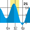 Thomas Bay tide chart for Wednesday, December 21, 2022