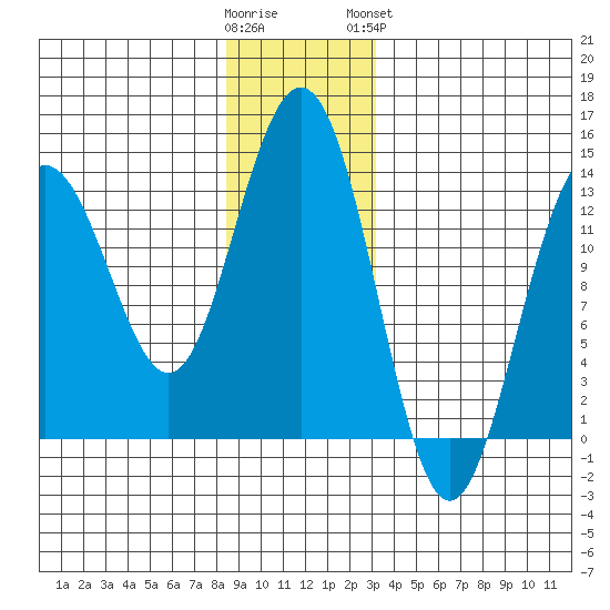 Thomas Bay tide chart for Thursday, December 22, 2022