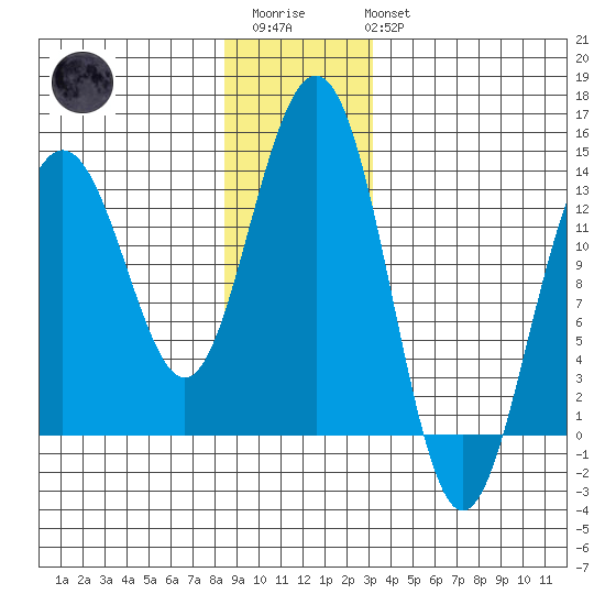 Thomas Bay tide chart for Friday, December 23, 2022