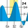 Thomas Bay tide chart for Saturday, December 24, 2022