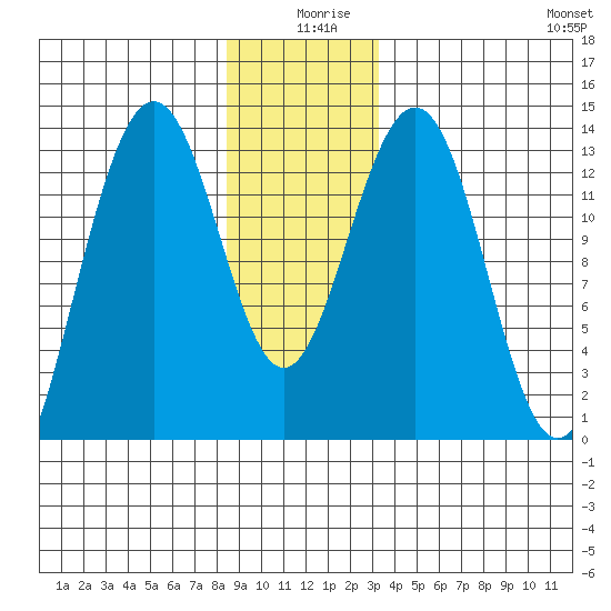 Thomas Bay tide chart for Wednesday, December 28, 2022
