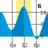 Thomas Bay tide chart for Tuesday, December 6, 2022